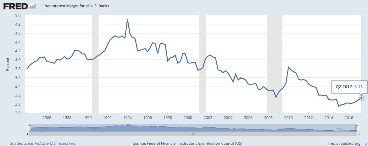 Land Gorilla Blog Construction Lending Benefits Net Interest Margin